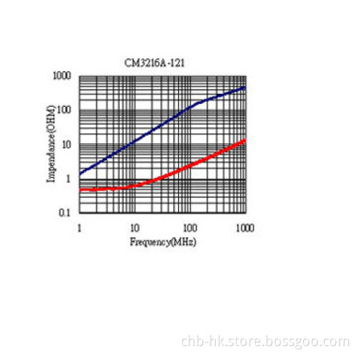 120Ω Common Mode Choke Coils, Shielding Type for 1GHz